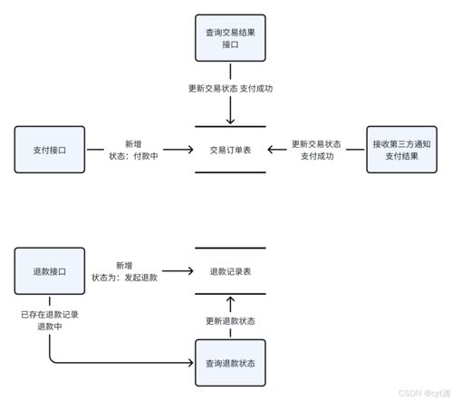 支付服務數據庫表設計思路與數據處理存儲支持服務架構